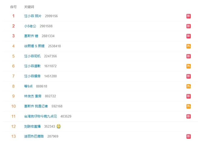 汪小菲相关话题在爆料之夜几乎将微博热搜榜全霸占据。（图／取自微博）