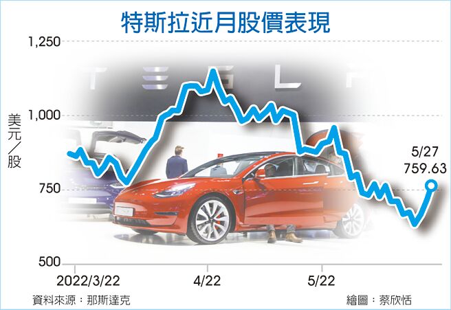特斯拉近月股价表现