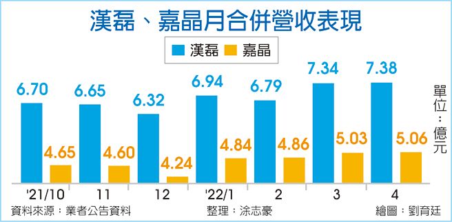 汉磊、嘉晶月合併营收表现