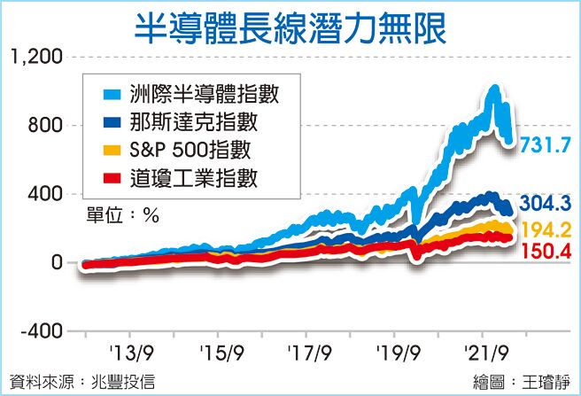 半導體長線潛力無限