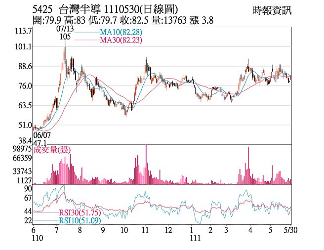 5425 台湾半导 1110530(日线图)