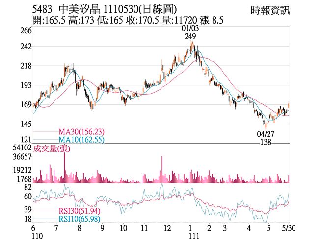5483 中美硅晶 1110530(日线图)