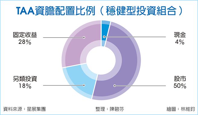 TAA资胆配置比例（稳健型投资组和）