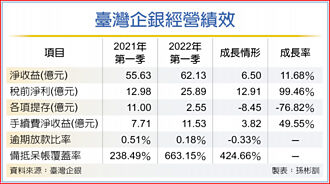 臺企銀首季手收 年增近50％