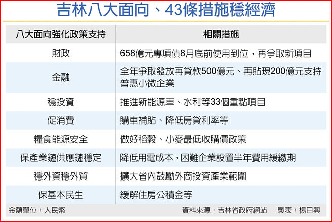 吉林八大面向、43条措施稳经济