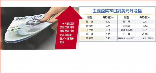 　主要亚币30日对美元升贬幅
　●外资回头及出口商月底抛匯为新台币走高添动能。图／本报资料照片