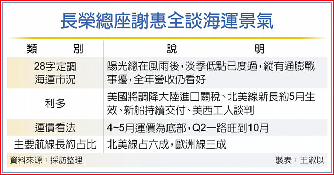 长荣总座谢惠全谈海运景气