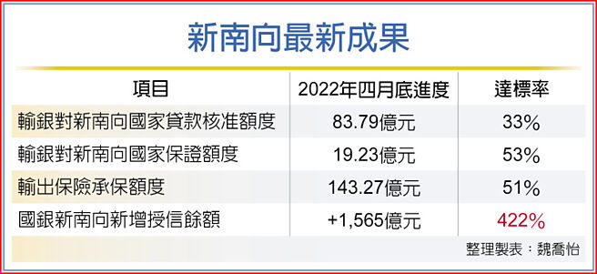 新南向最新成果