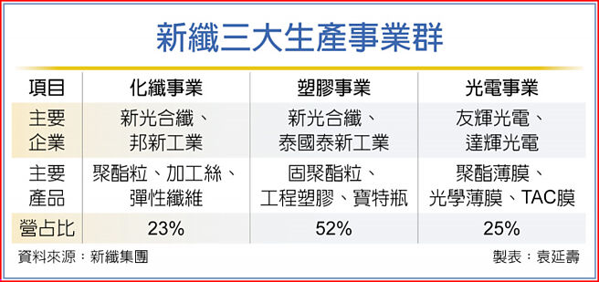 新纤三大生产事业群