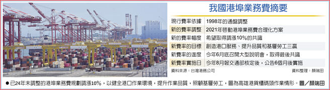我国港埠业务费摘要已24年未调整的港埠业务费规划调涨10％，以健全港口作业环境，提升作业品质，照顾基层劳工，图为高雄港货柜码头作业情形。图／顏瑞田