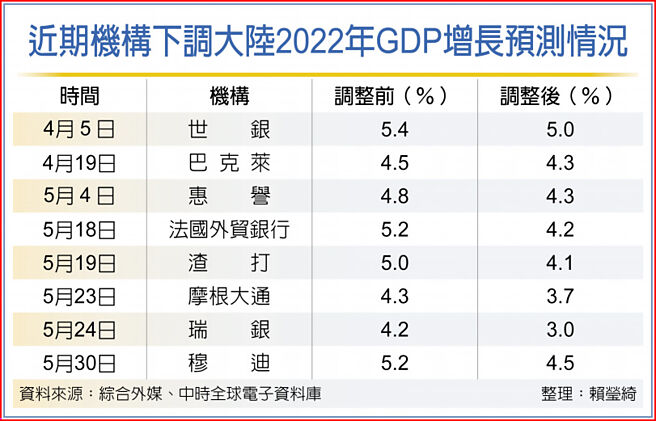 近期机构下调大陆2022年GDP增长预测情况