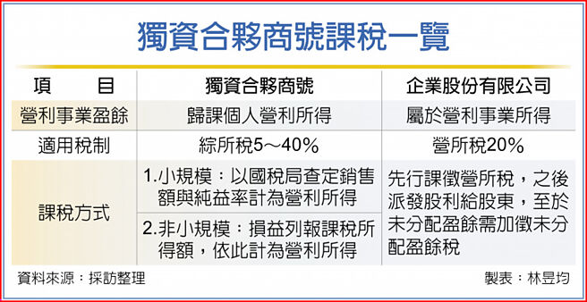 独资合伙商号课税一览