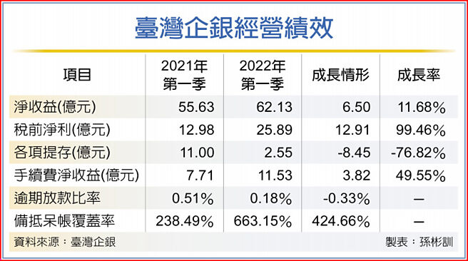 臺企銀首季手收年增近50 金融 稅務 工商時報