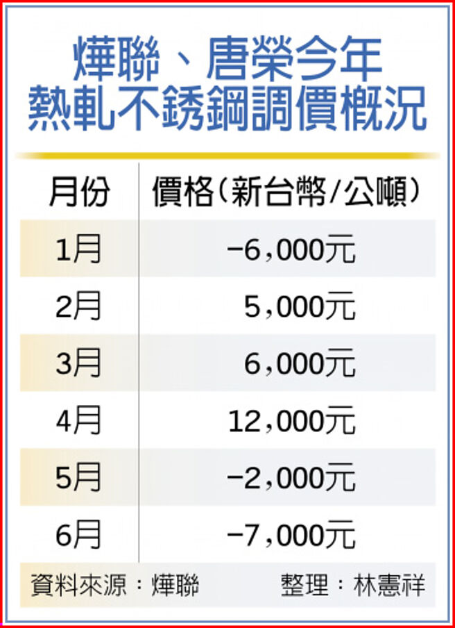 烨联、唐荣今年热轧不銹钢调价概况