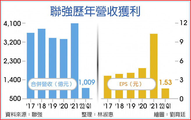 联强歷年营收获利