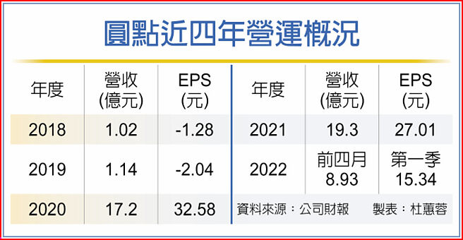 圆点近四年营运概况