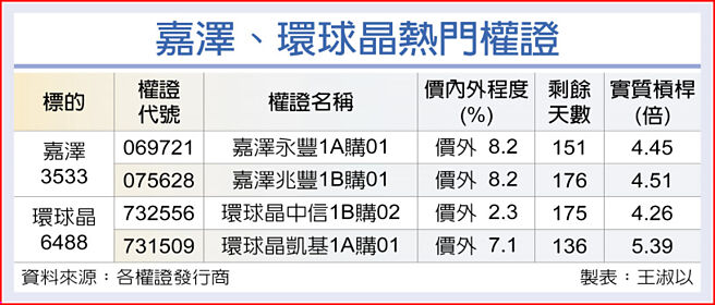 嘉泽、环球晶热门权证