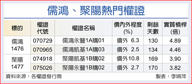 儒鸿、聚阳热门权证