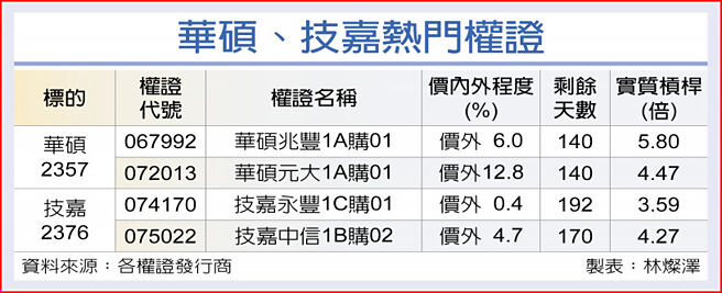 华硕、技嘉热门权证