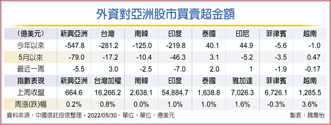 外资对亚洲股市买卖超金额