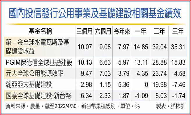 國內投信發行公用事業及基礎建設相關基金績效
