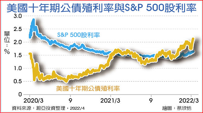 美国十年期公债殖利率与S&P 500股利率
