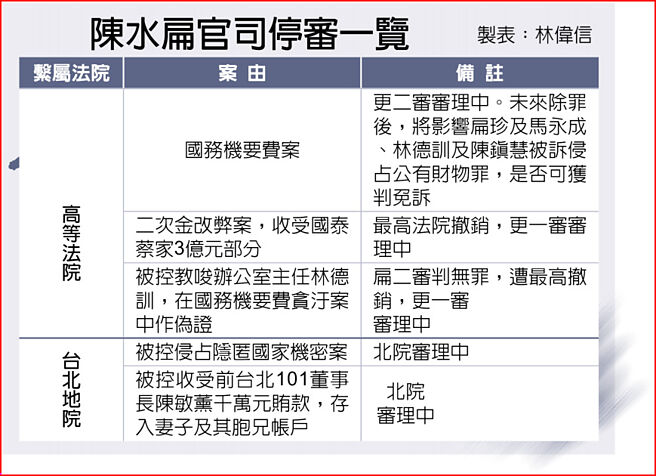 陈水扁官司停审一览