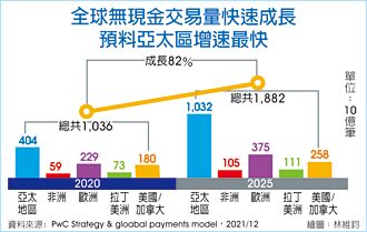 疫情助攻 數位支付ETF搶搭嗶經濟