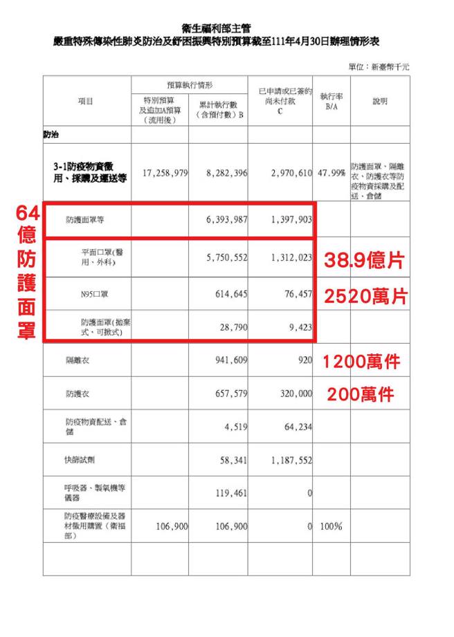 無黨籍立委高金素梅刊出衛福部預算細目。（圖／取自高金素梅臉書）