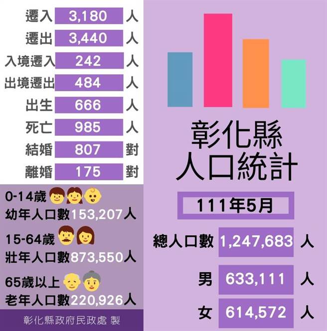 彰化县人口持续下滑，５月底最新统计为124万7683人。（吴敏菁摄）
