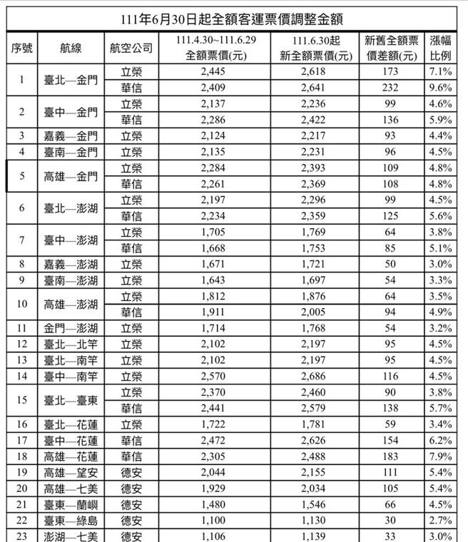 （6月30日起全额客运票价调整金额。图／民航局提供）