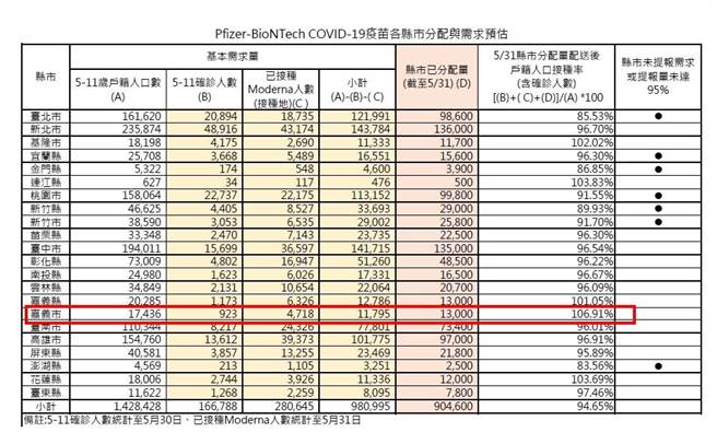嘉義市立委王美惠提出中央配發疫苗的資料。（王美惠提供／廖素慧嘉市傳真）