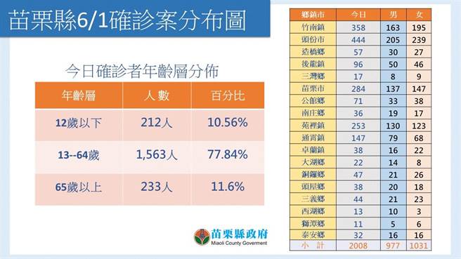 苗栗縣府公布確診分布情況。（苗栗縣政府提供／李京昇苗栗傳真）