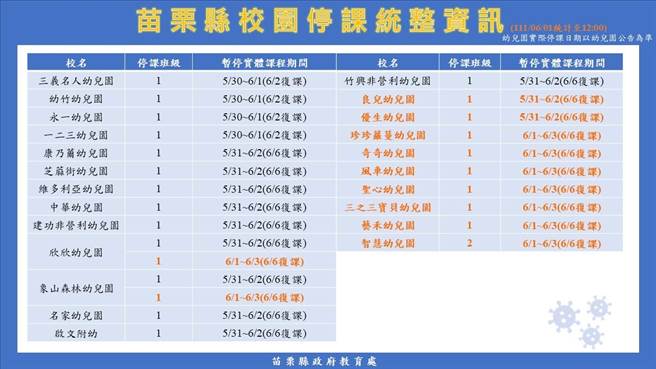各校停課情況。（苗栗縣政府提供／李京昇苗栗傳真）