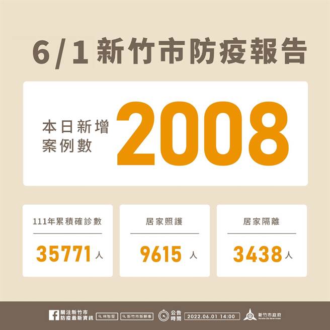 新竹市1日新增2008名確診個案，今年以來累積3萬5771名確診個案。（新竹市政府提供／陳育賢新竹傳真）