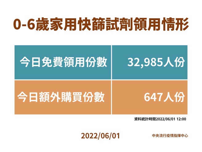 儿童免费快筛领取状况。（图／指挥中心提供）