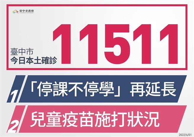 台中市1日新增1万1511例本土确诊病例。（台中市政府提供／冯惠宜台中传真）