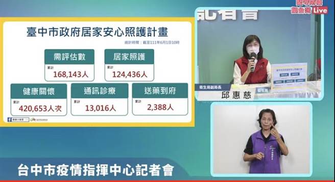 台中市卫生局副局长邱惠慈指出，台中市新增20例中重症、5例死亡个案。（台中市政府提供／冯惠宜台中传真）