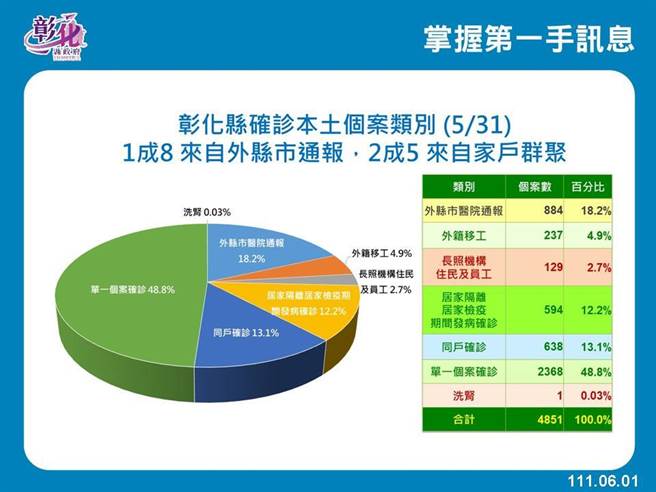 彰化确诊盛行率。（彰化县卫生局提供／吴敏菁彰化传真）