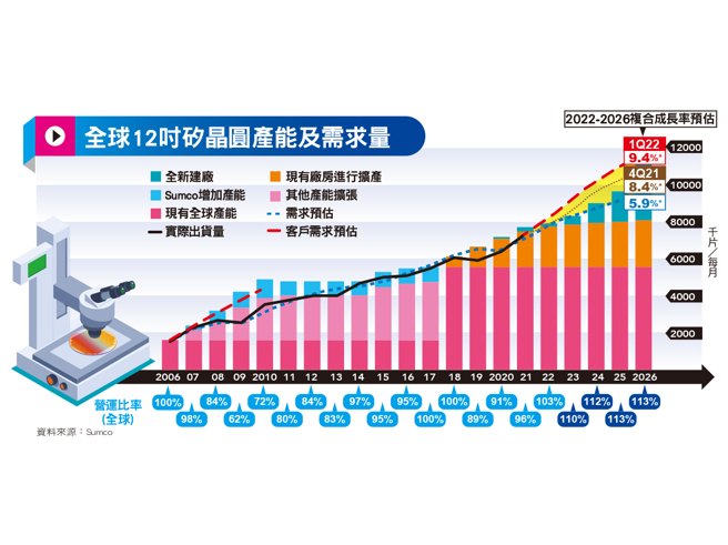 各产业处于库存调整的利空之际，硅晶圆是少数仍供不应求、订单已被预订一空的产业，并最快在下半年进入涨价循环，环球晶、台胜科营运可望再高歌。(图/ 先探投资周刊提供)