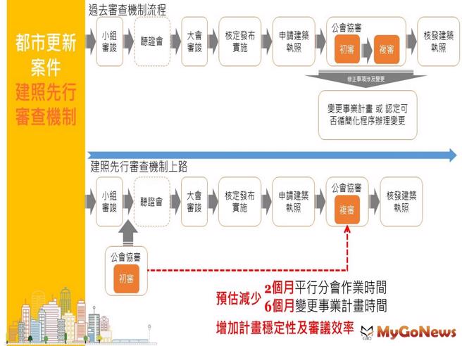 新北都更審議再加速建照先行審查上路 區域情報 新北 房產網