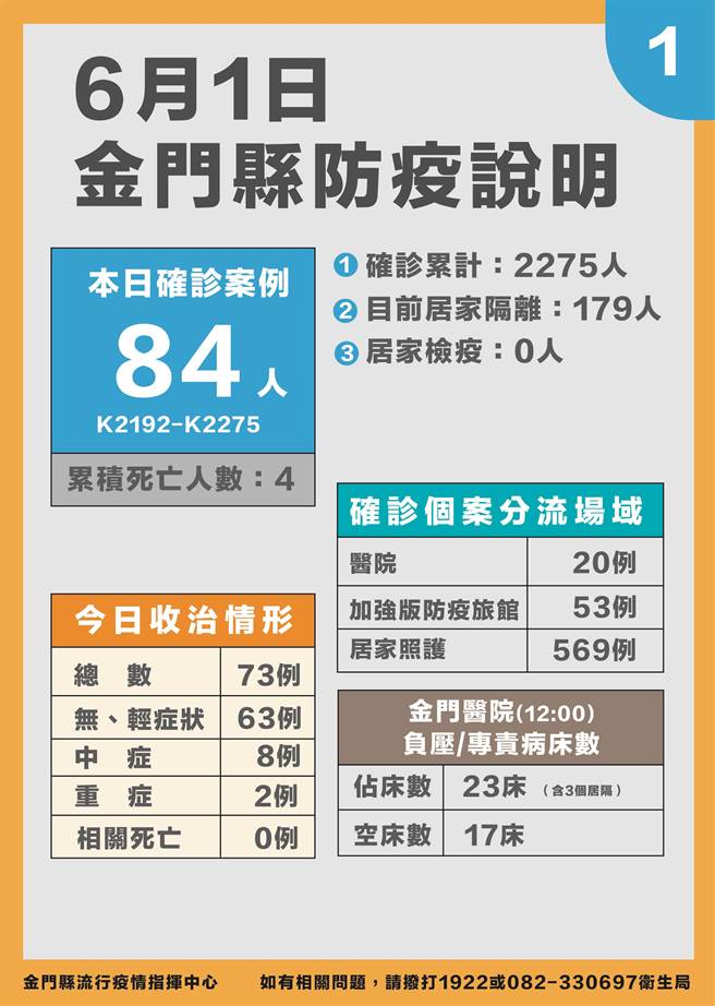 金門今(1)日新增84名確診，最新疫情狀況之一。（縣府提供）