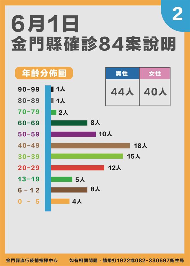 金門今(1)日新增84名確診，最新疫情狀況之二。（縣府提供）