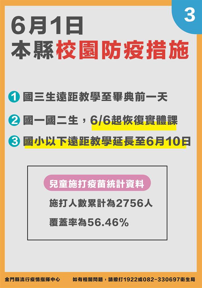 金門今(1)日新增84名確診，最新疫情狀況之三。（縣府提供）