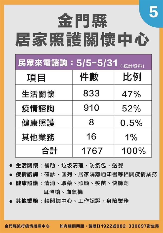 金門今(1)日新增84名確診，最新疫情狀況之五。（縣府提供）