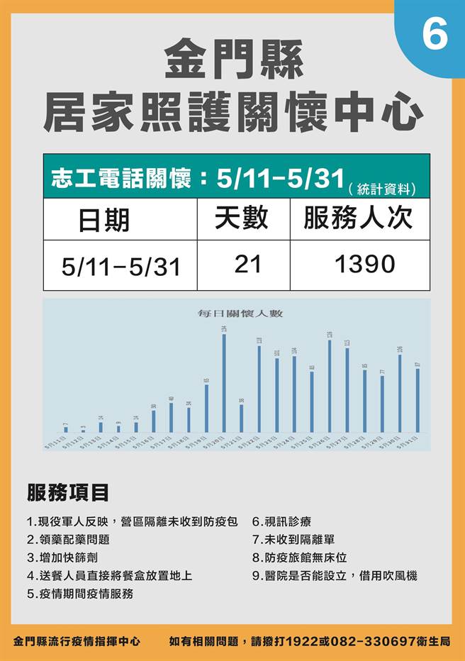 金門今(1)日新增84名確診，最新疫情狀況之六。（縣府提供）
