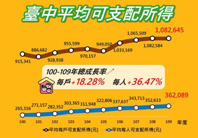 盧秀燕上任後台中市民每戶可支配所得持續創高。台中市政府提供
