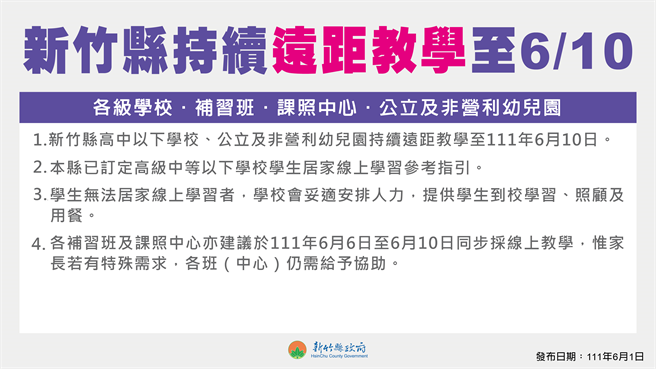新竹縣高中以下遠距教學至6月10日。（新竹縣府提供／邱立雅竹縣傳真）