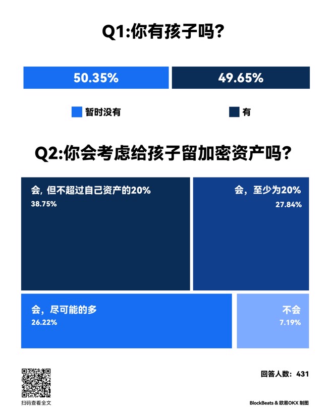 律动BlockBeats调查显示，超过 90% 的投资加密货币业者明确表示会给孩子留部分加密资产/OKX提供