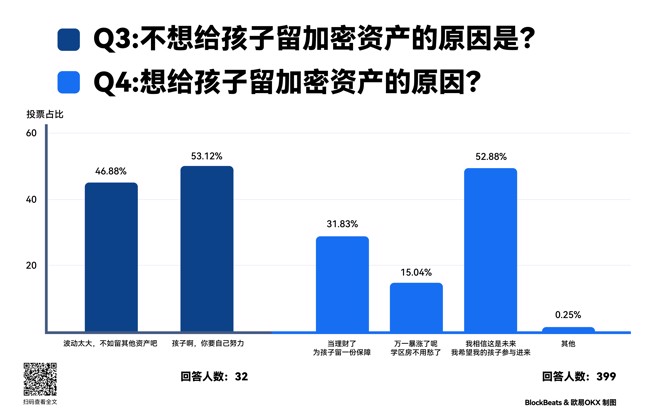也有少部分人认为，数字资产波动太大，还不如给孩子留其他资产；或者就让孩子自食其力，凭藉自己的努力来创造他们想要的。/OKX提供